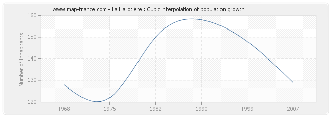 La Hallotière : Cubic interpolation of population growth